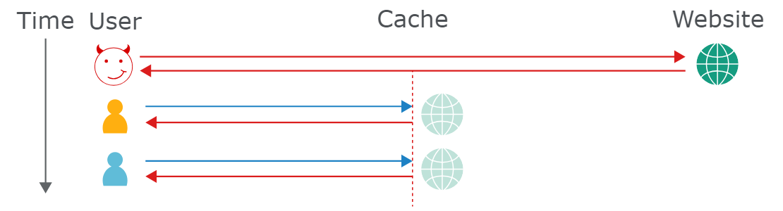 portswigger-cache-poisoning